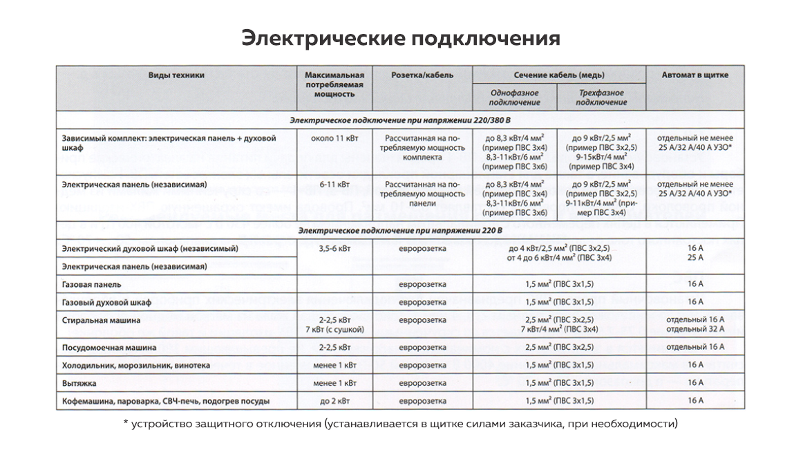 Памятка по подготовке и подключению бытовой техники